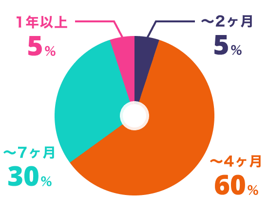 〜2ヶ月：5%、〜4ヶ月：60%、〜7ヶ月：30%、1年以上：5%