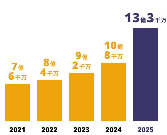 2021年：7億6千万、2022年：8億4千万、2023年：9億2千万、2024年：10億8千万、2025年：13億3千万