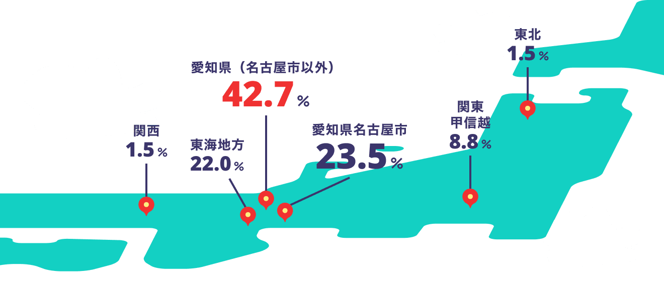 東北：1.5%、関東・甲信越：8.8%、愛知県名古屋市：23.5%、愛知県（名古屋市以外）：42.7%、東海地方：22.0%、関西：1.5%