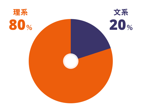 文系：20%、理系：80%