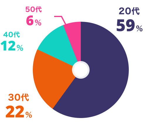 20代：59%、30代：22%、40代：12%、50代：6%
