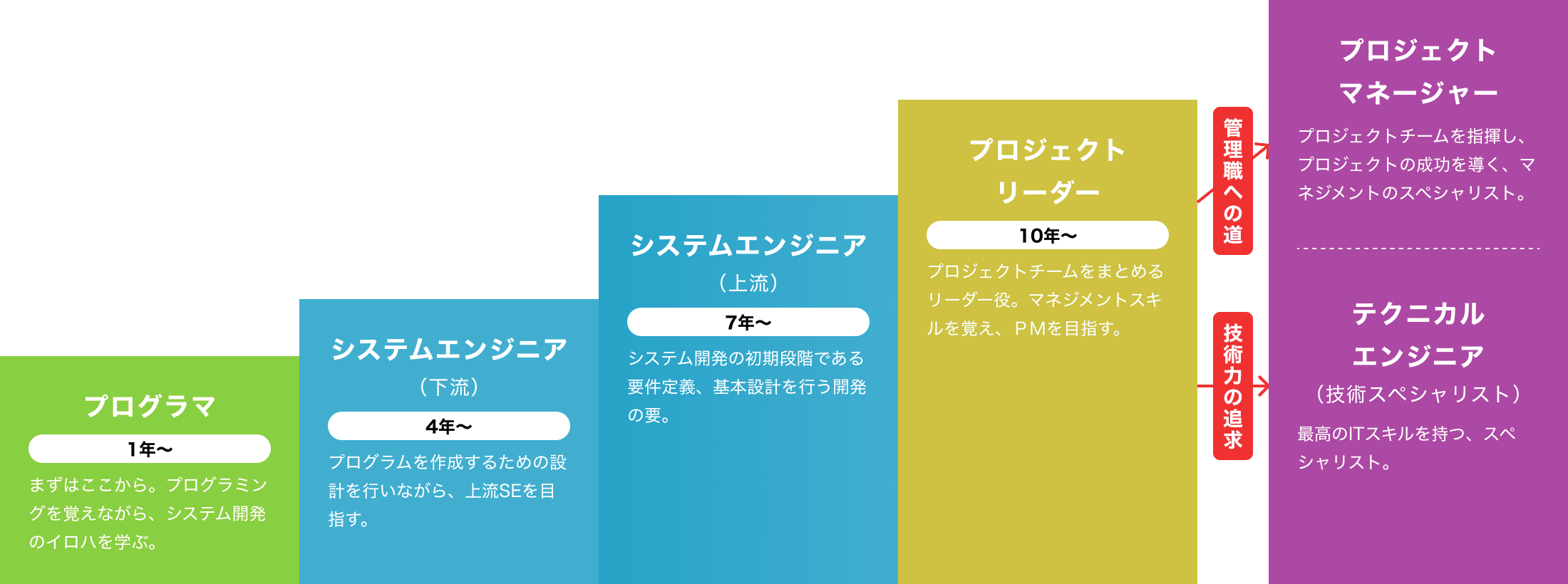キャリアアップの図
